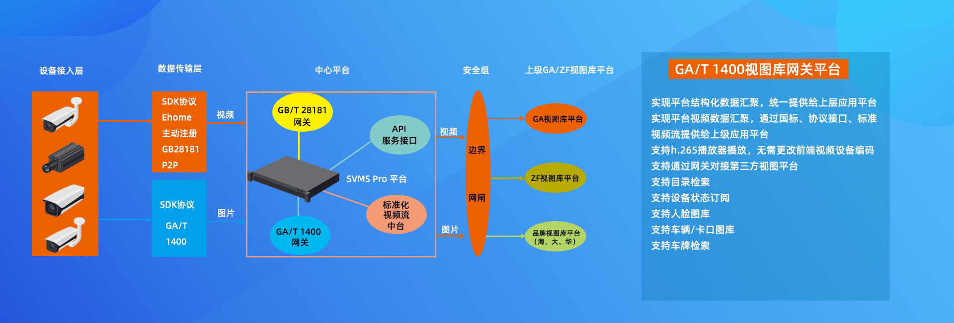 GAT1400 视图库