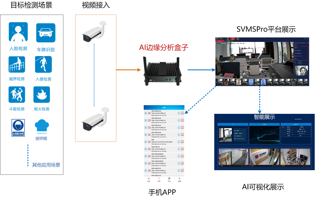 2路/4路AI结构图