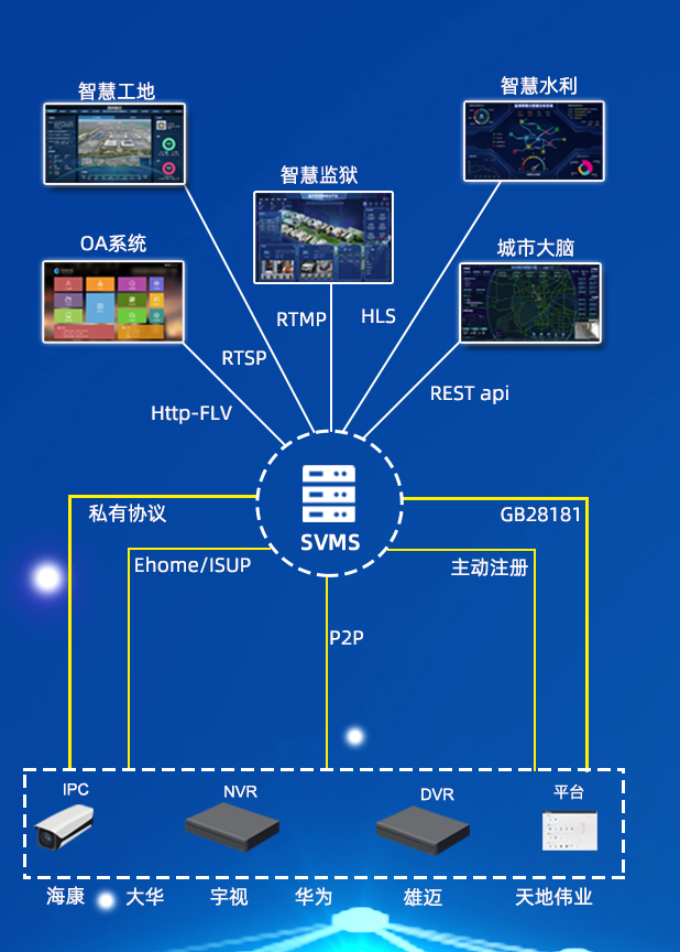 安防视频中间件介绍