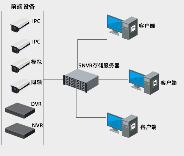 安防视频中间件介绍